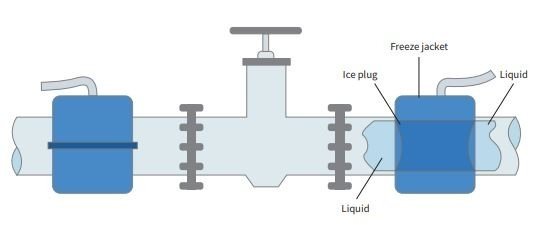 HSOS-Industrial-Services-pijpvriezen-pipe-freezing-isolatiemethode-met-stikstof-in-manchet-een-vriesplug-creeëren
